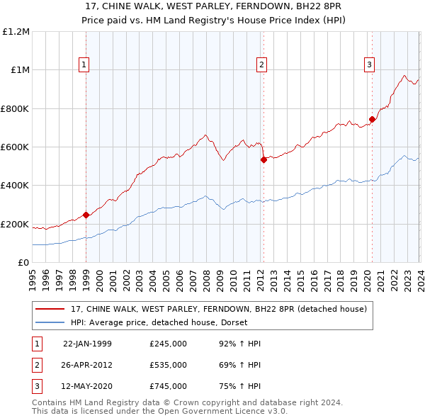 17, CHINE WALK, WEST PARLEY, FERNDOWN, BH22 8PR: Price paid vs HM Land Registry's House Price Index