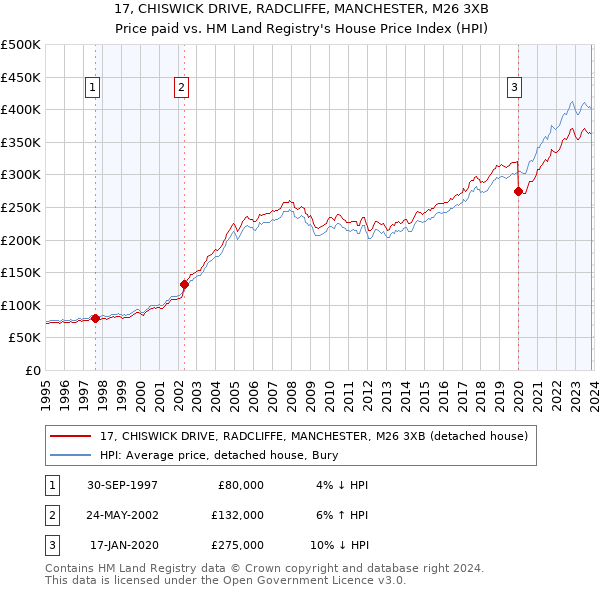 17, CHISWICK DRIVE, RADCLIFFE, MANCHESTER, M26 3XB: Price paid vs HM Land Registry's House Price Index