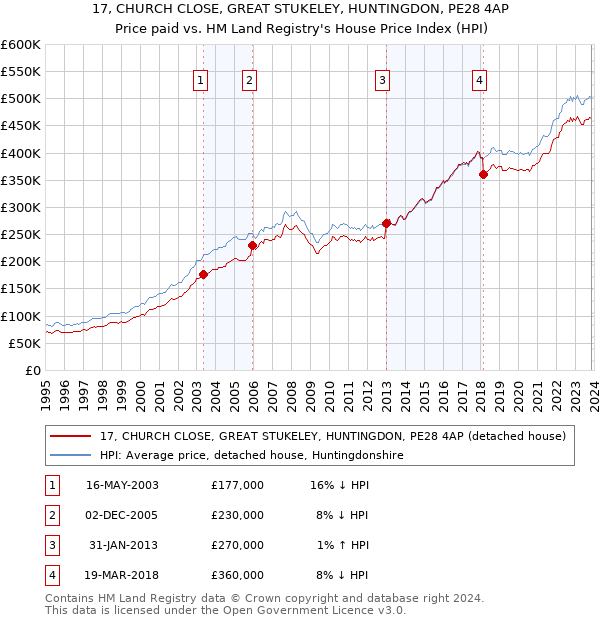 17, CHURCH CLOSE, GREAT STUKELEY, HUNTINGDON, PE28 4AP: Price paid vs HM Land Registry's House Price Index