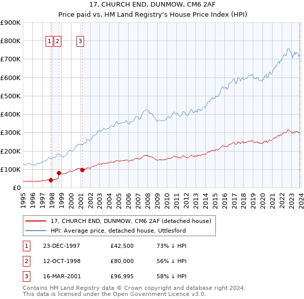 17, CHURCH END, DUNMOW, CM6 2AF: Price paid vs HM Land Registry's House Price Index