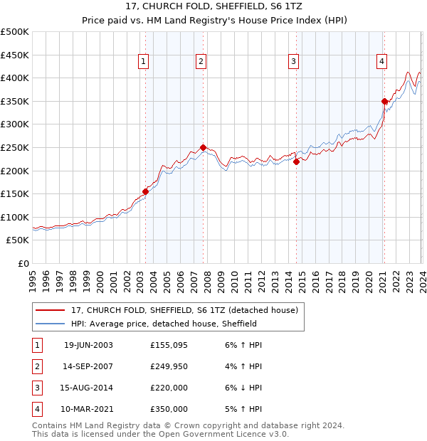 17, CHURCH FOLD, SHEFFIELD, S6 1TZ: Price paid vs HM Land Registry's House Price Index