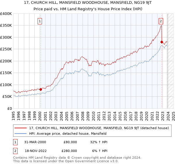 17, CHURCH HILL, MANSFIELD WOODHOUSE, MANSFIELD, NG19 9JT: Price paid vs HM Land Registry's House Price Index