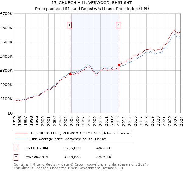 17, CHURCH HILL, VERWOOD, BH31 6HT: Price paid vs HM Land Registry's House Price Index