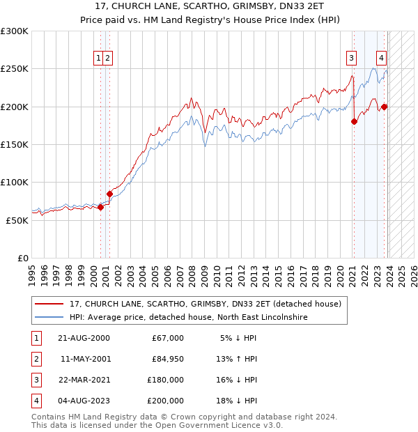 17, CHURCH LANE, SCARTHO, GRIMSBY, DN33 2ET: Price paid vs HM Land Registry's House Price Index