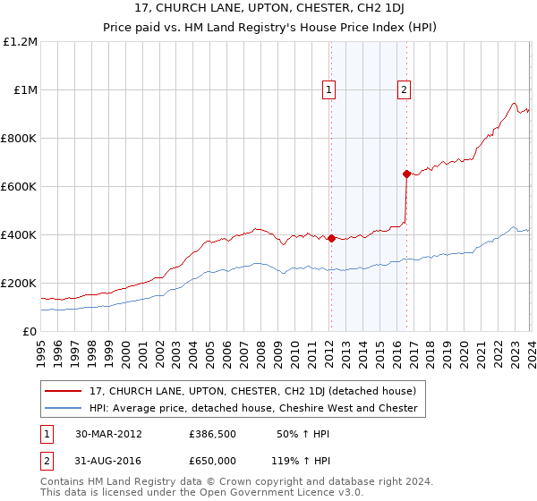 17, CHURCH LANE, UPTON, CHESTER, CH2 1DJ: Price paid vs HM Land Registry's House Price Index