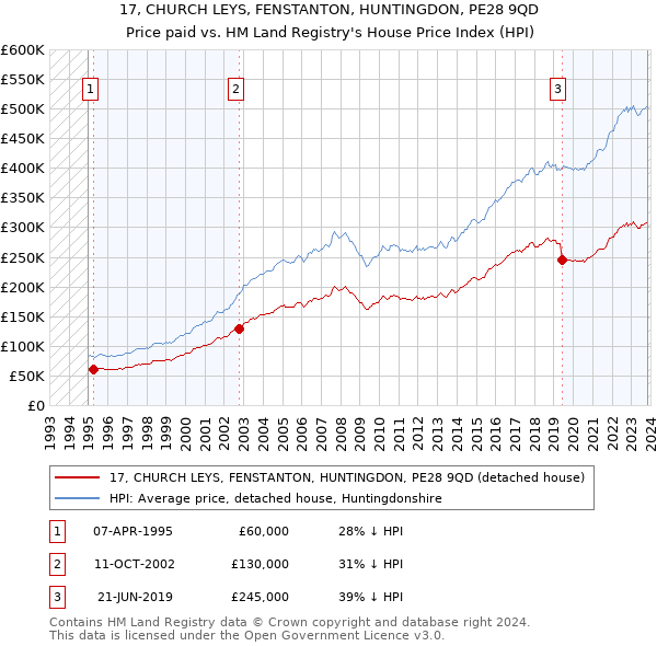 17, CHURCH LEYS, FENSTANTON, HUNTINGDON, PE28 9QD: Price paid vs HM Land Registry's House Price Index