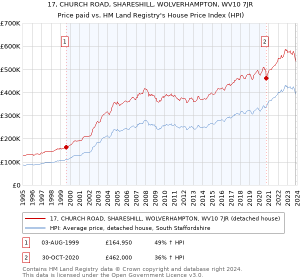 17, CHURCH ROAD, SHARESHILL, WOLVERHAMPTON, WV10 7JR: Price paid vs HM Land Registry's House Price Index