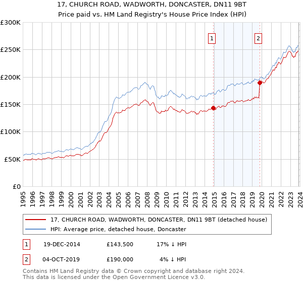 17, CHURCH ROAD, WADWORTH, DONCASTER, DN11 9BT: Price paid vs HM Land Registry's House Price Index