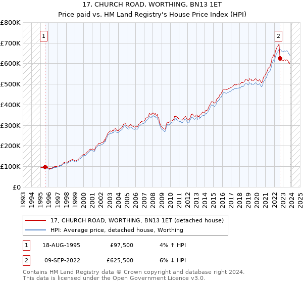 17, CHURCH ROAD, WORTHING, BN13 1ET: Price paid vs HM Land Registry's House Price Index