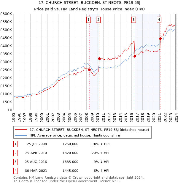 17, CHURCH STREET, BUCKDEN, ST NEOTS, PE19 5SJ: Price paid vs HM Land Registry's House Price Index