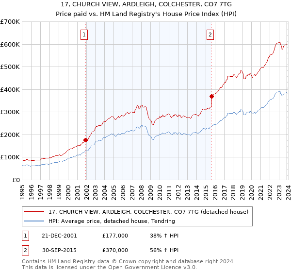 17, CHURCH VIEW, ARDLEIGH, COLCHESTER, CO7 7TG: Price paid vs HM Land Registry's House Price Index