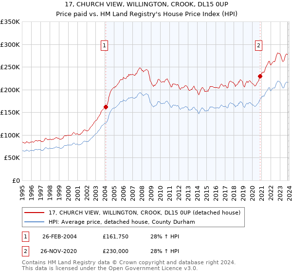 17, CHURCH VIEW, WILLINGTON, CROOK, DL15 0UP: Price paid vs HM Land Registry's House Price Index