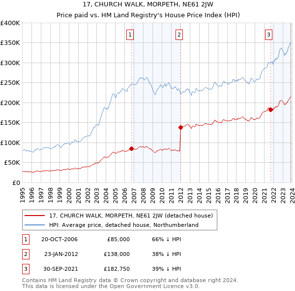 17, CHURCH WALK, MORPETH, NE61 2JW: Price paid vs HM Land Registry's House Price Index