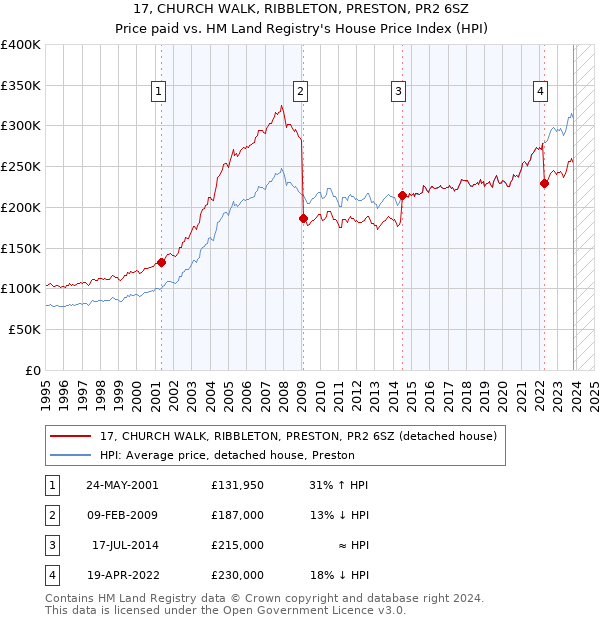 17, CHURCH WALK, RIBBLETON, PRESTON, PR2 6SZ: Price paid vs HM Land Registry's House Price Index