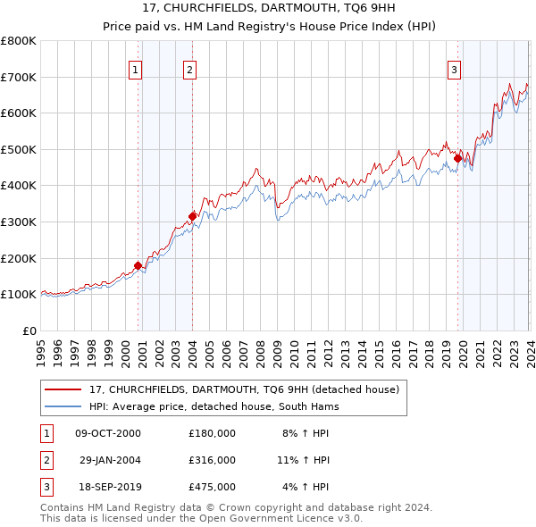 17, CHURCHFIELDS, DARTMOUTH, TQ6 9HH: Price paid vs HM Land Registry's House Price Index