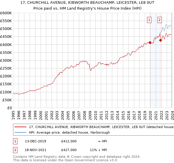 17, CHURCHILL AVENUE, KIBWORTH BEAUCHAMP, LEICESTER, LE8 0UT: Price paid vs HM Land Registry's House Price Index