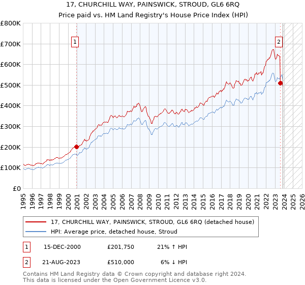 17, CHURCHILL WAY, PAINSWICK, STROUD, GL6 6RQ: Price paid vs HM Land Registry's House Price Index