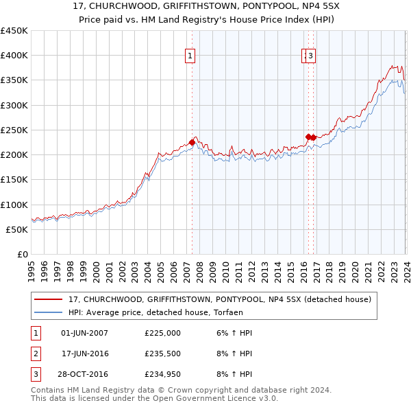 17, CHURCHWOOD, GRIFFITHSTOWN, PONTYPOOL, NP4 5SX: Price paid vs HM Land Registry's House Price Index