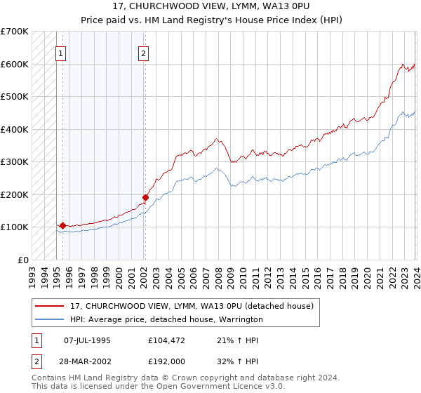 17, CHURCHWOOD VIEW, LYMM, WA13 0PU: Price paid vs HM Land Registry's House Price Index