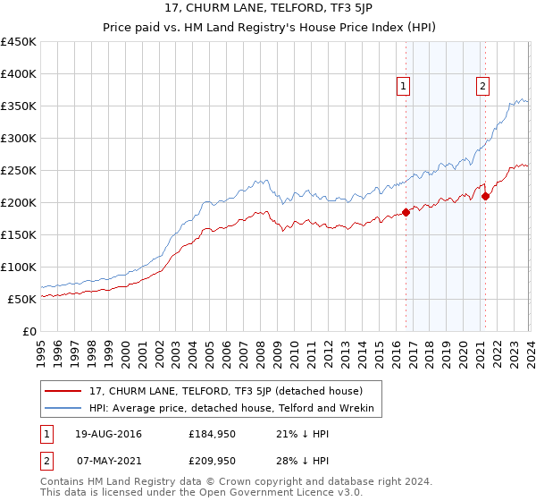 17, CHURM LANE, TELFORD, TF3 5JP: Price paid vs HM Land Registry's House Price Index
