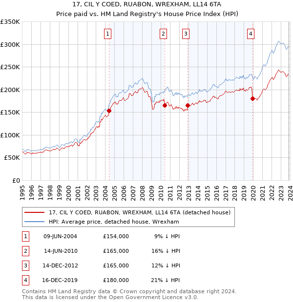 17, CIL Y COED, RUABON, WREXHAM, LL14 6TA: Price paid vs HM Land Registry's House Price Index