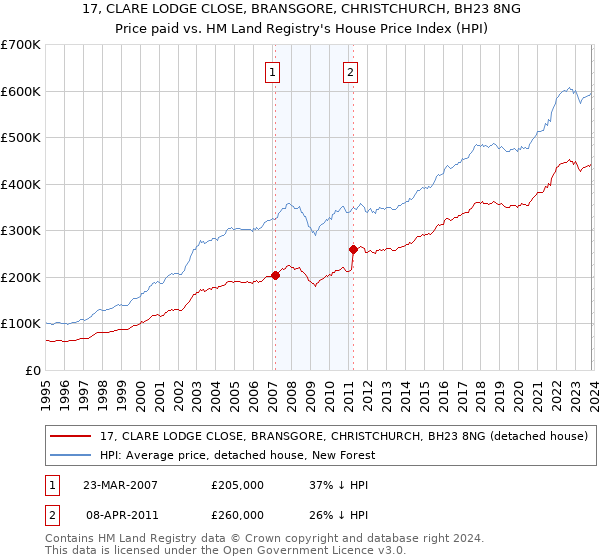 17, CLARE LODGE CLOSE, BRANSGORE, CHRISTCHURCH, BH23 8NG: Price paid vs HM Land Registry's House Price Index