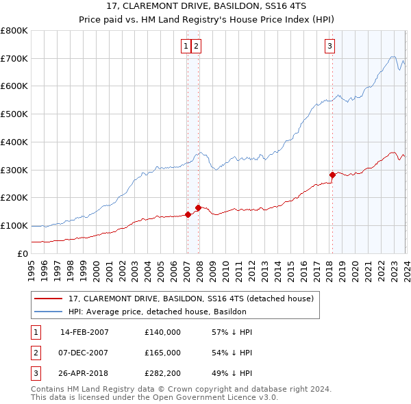 17, CLAREMONT DRIVE, BASILDON, SS16 4TS: Price paid vs HM Land Registry's House Price Index