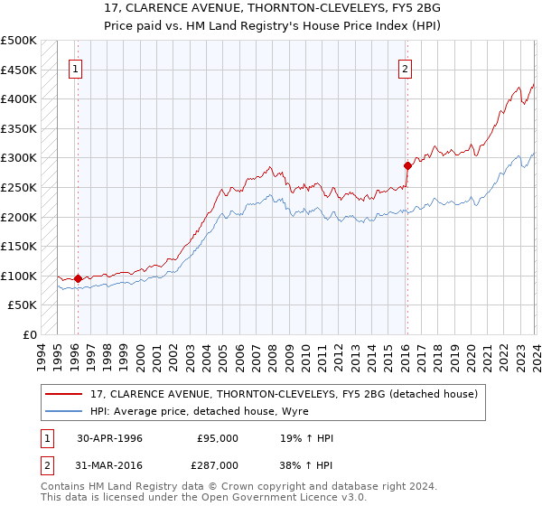 17, CLARENCE AVENUE, THORNTON-CLEVELEYS, FY5 2BG: Price paid vs HM Land Registry's House Price Index