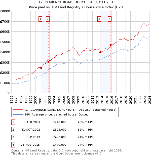17, CLARENCE ROAD, DORCHESTER, DT1 2EU: Price paid vs HM Land Registry's House Price Index