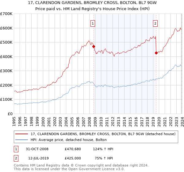 17, CLARENDON GARDENS, BROMLEY CROSS, BOLTON, BL7 9GW: Price paid vs HM Land Registry's House Price Index