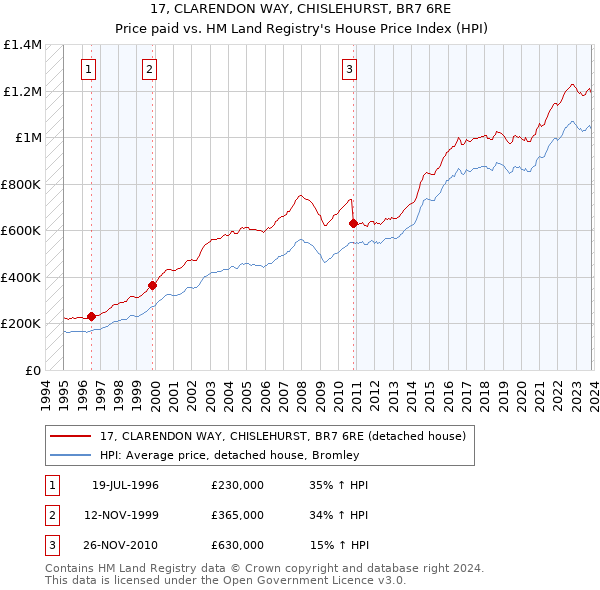 17, CLARENDON WAY, CHISLEHURST, BR7 6RE: Price paid vs HM Land Registry's House Price Index