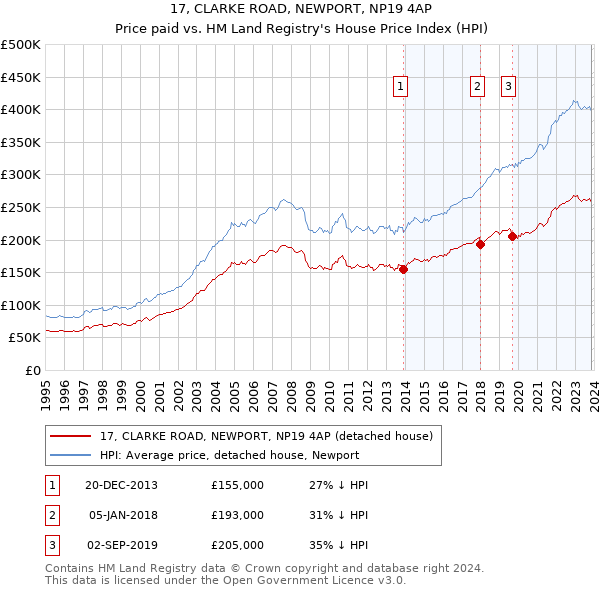 17, CLARKE ROAD, NEWPORT, NP19 4AP: Price paid vs HM Land Registry's House Price Index