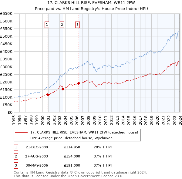 17, CLARKS HILL RISE, EVESHAM, WR11 2FW: Price paid vs HM Land Registry's House Price Index