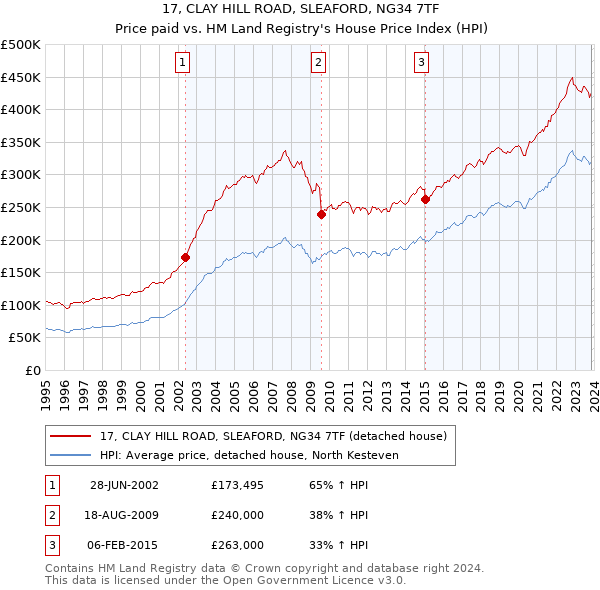 17, CLAY HILL ROAD, SLEAFORD, NG34 7TF: Price paid vs HM Land Registry's House Price Index