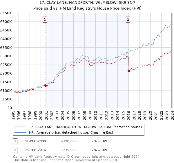 17, CLAY LANE, HANDFORTH, WILMSLOW, SK9 3NP: Price paid vs HM Land Registry's House Price Index