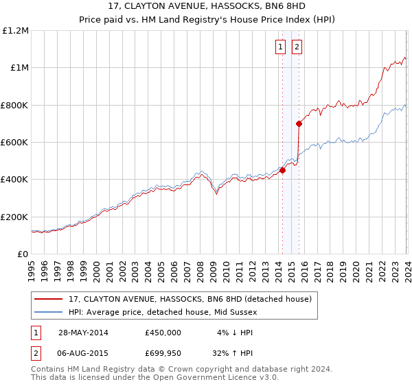 17, CLAYTON AVENUE, HASSOCKS, BN6 8HD: Price paid vs HM Land Registry's House Price Index