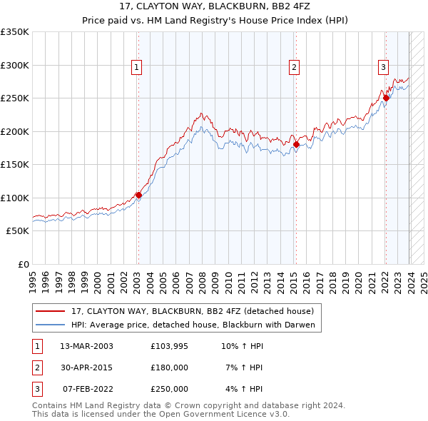 17, CLAYTON WAY, BLACKBURN, BB2 4FZ: Price paid vs HM Land Registry's House Price Index