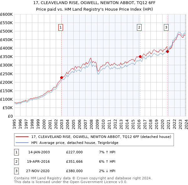 17, CLEAVELAND RISE, OGWELL, NEWTON ABBOT, TQ12 6FF: Price paid vs HM Land Registry's House Price Index
