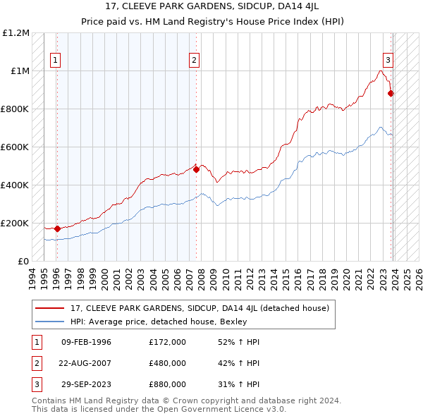 17, CLEEVE PARK GARDENS, SIDCUP, DA14 4JL: Price paid vs HM Land Registry's House Price Index