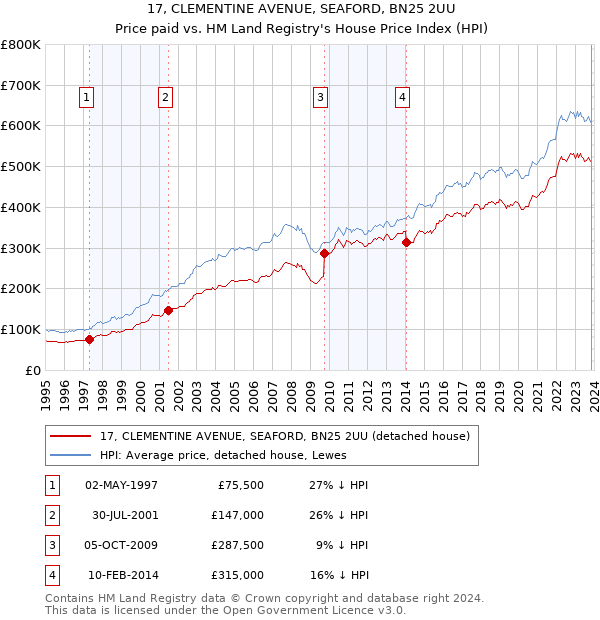 17, CLEMENTINE AVENUE, SEAFORD, BN25 2UU: Price paid vs HM Land Registry's House Price Index