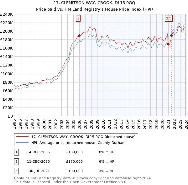 17, CLEMITSON WAY, CROOK, DL15 9GQ: Price paid vs HM Land Registry's House Price Index