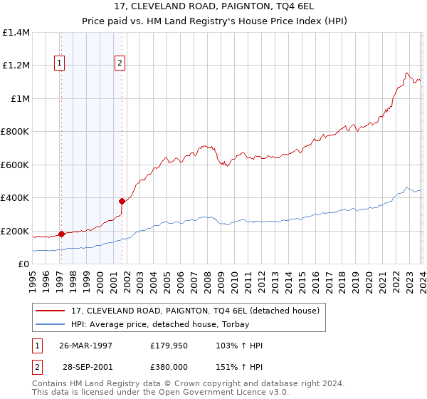 17, CLEVELAND ROAD, PAIGNTON, TQ4 6EL: Price paid vs HM Land Registry's House Price Index