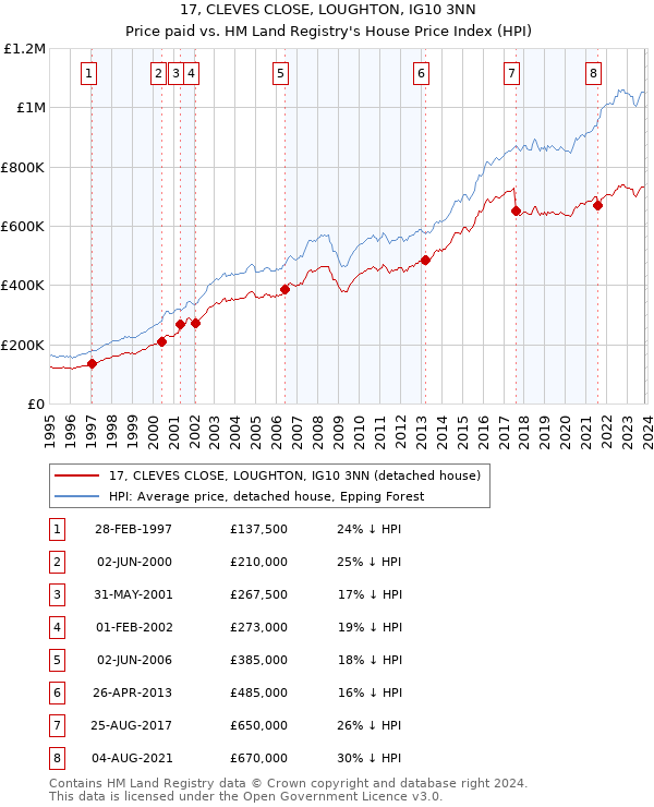 17, CLEVES CLOSE, LOUGHTON, IG10 3NN: Price paid vs HM Land Registry's House Price Index
