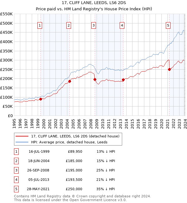 17, CLIFF LANE, LEEDS, LS6 2DS: Price paid vs HM Land Registry's House Price Index