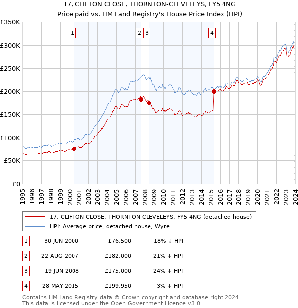 17, CLIFTON CLOSE, THORNTON-CLEVELEYS, FY5 4NG: Price paid vs HM Land Registry's House Price Index