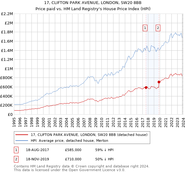 17, CLIFTON PARK AVENUE, LONDON, SW20 8BB: Price paid vs HM Land Registry's House Price Index