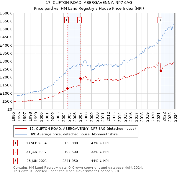 17, CLIFTON ROAD, ABERGAVENNY, NP7 6AG: Price paid vs HM Land Registry's House Price Index