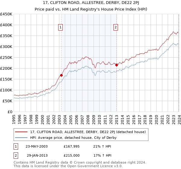 17, CLIFTON ROAD, ALLESTREE, DERBY, DE22 2PJ: Price paid vs HM Land Registry's House Price Index