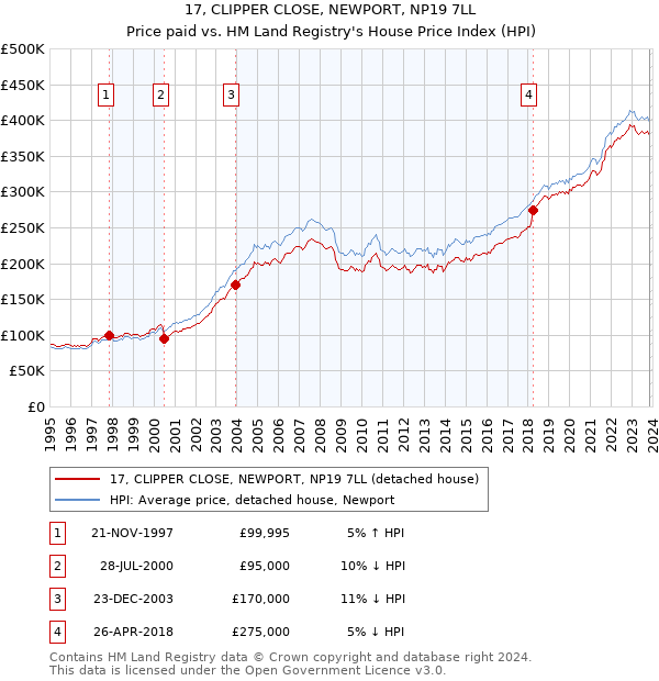 17, CLIPPER CLOSE, NEWPORT, NP19 7LL: Price paid vs HM Land Registry's House Price Index