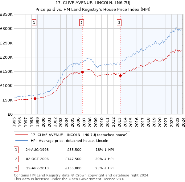 17, CLIVE AVENUE, LINCOLN, LN6 7UJ: Price paid vs HM Land Registry's House Price Index